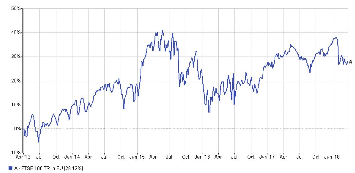 FTSE100 performance five years to 31 March 2018